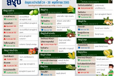 คลินิกเกษตรเคลื่อนที่ในพระราชานุเคราะห์ ฯ    ไตรมาสที่ 1/2566